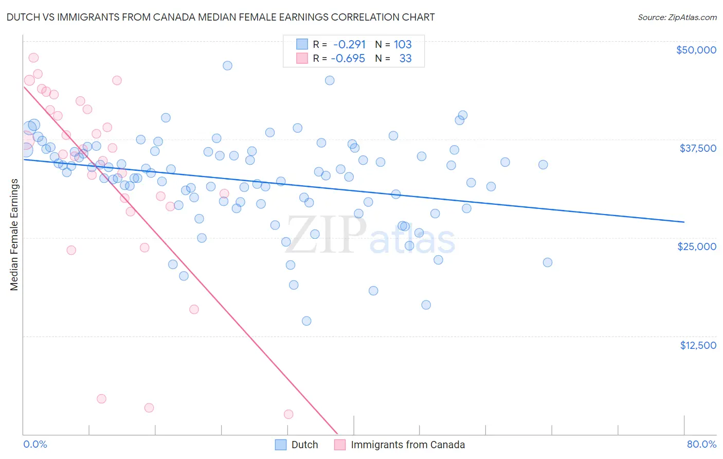 Dutch vs Immigrants from Canada Median Female Earnings
