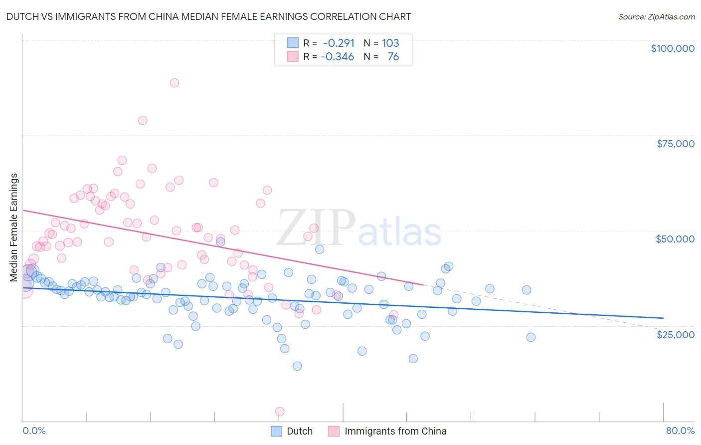 Dutch vs Immigrants from China Median Female Earnings