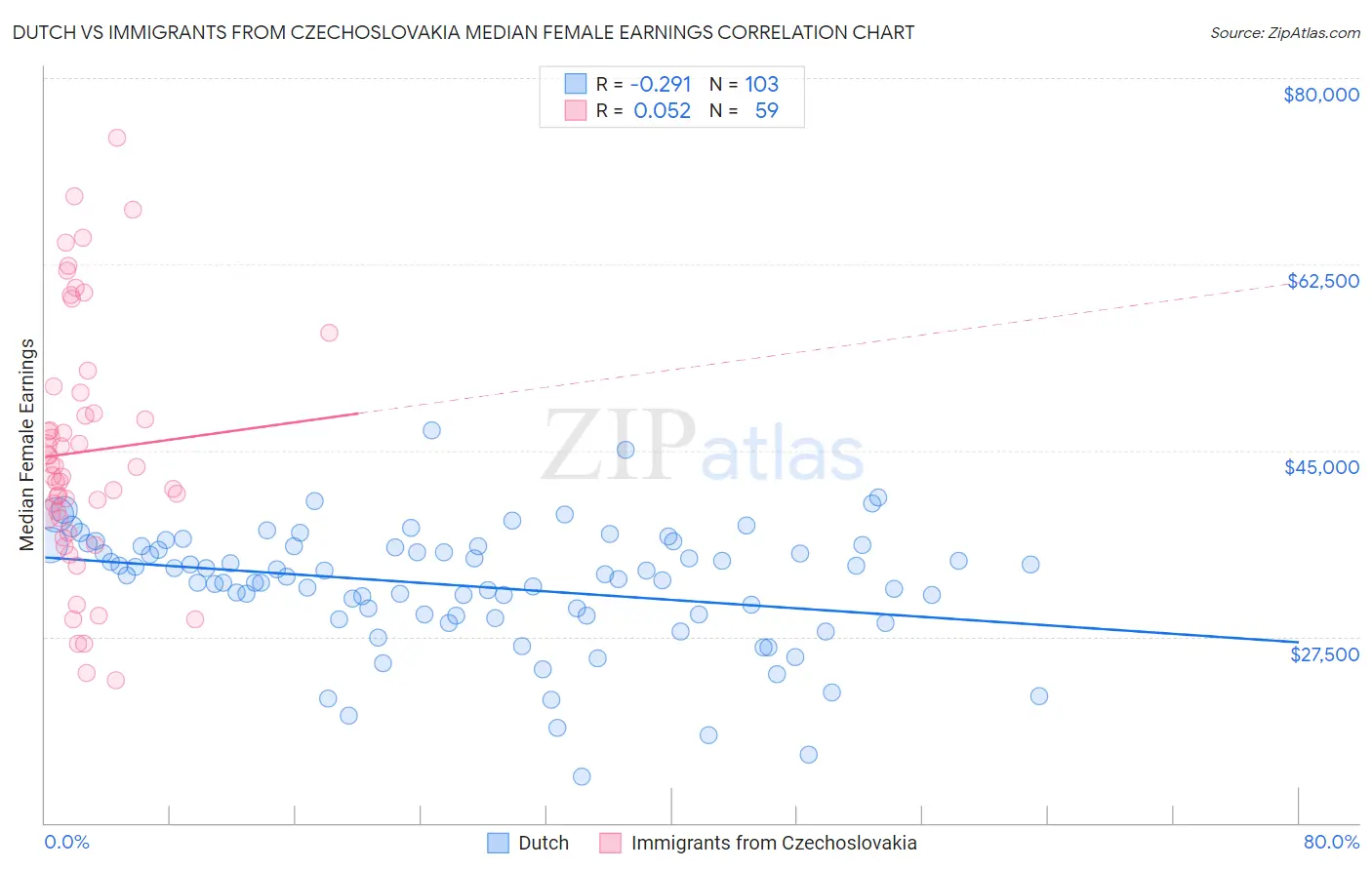 Dutch vs Immigrants from Czechoslovakia Median Female Earnings