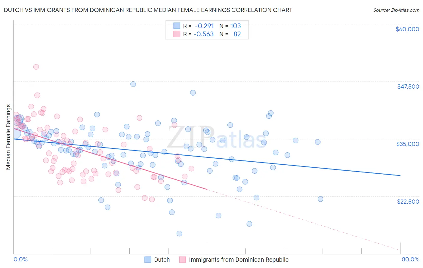Dutch vs Immigrants from Dominican Republic Median Female Earnings