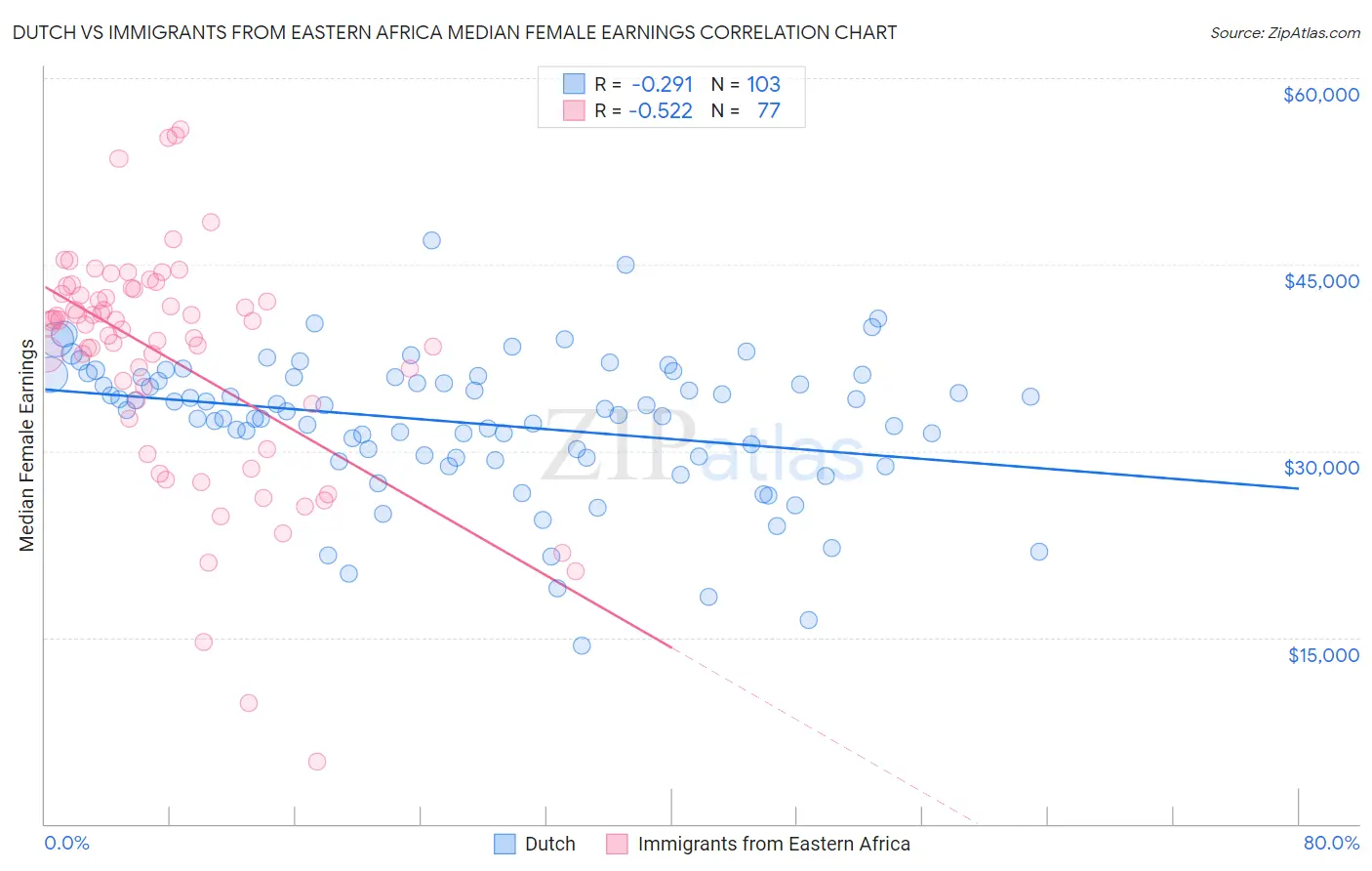 Dutch vs Immigrants from Eastern Africa Median Female Earnings