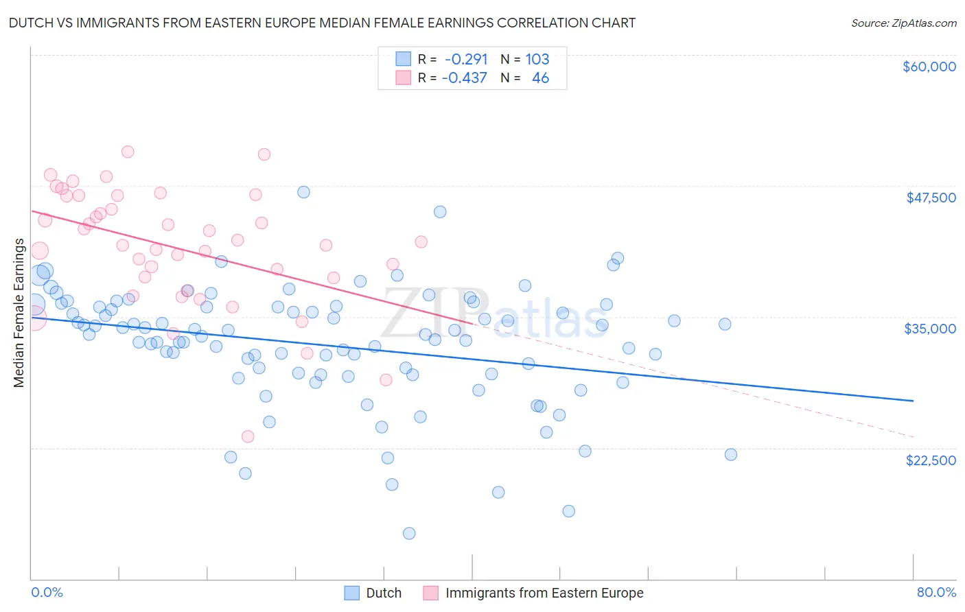 Dutch vs Immigrants from Eastern Europe Median Female Earnings