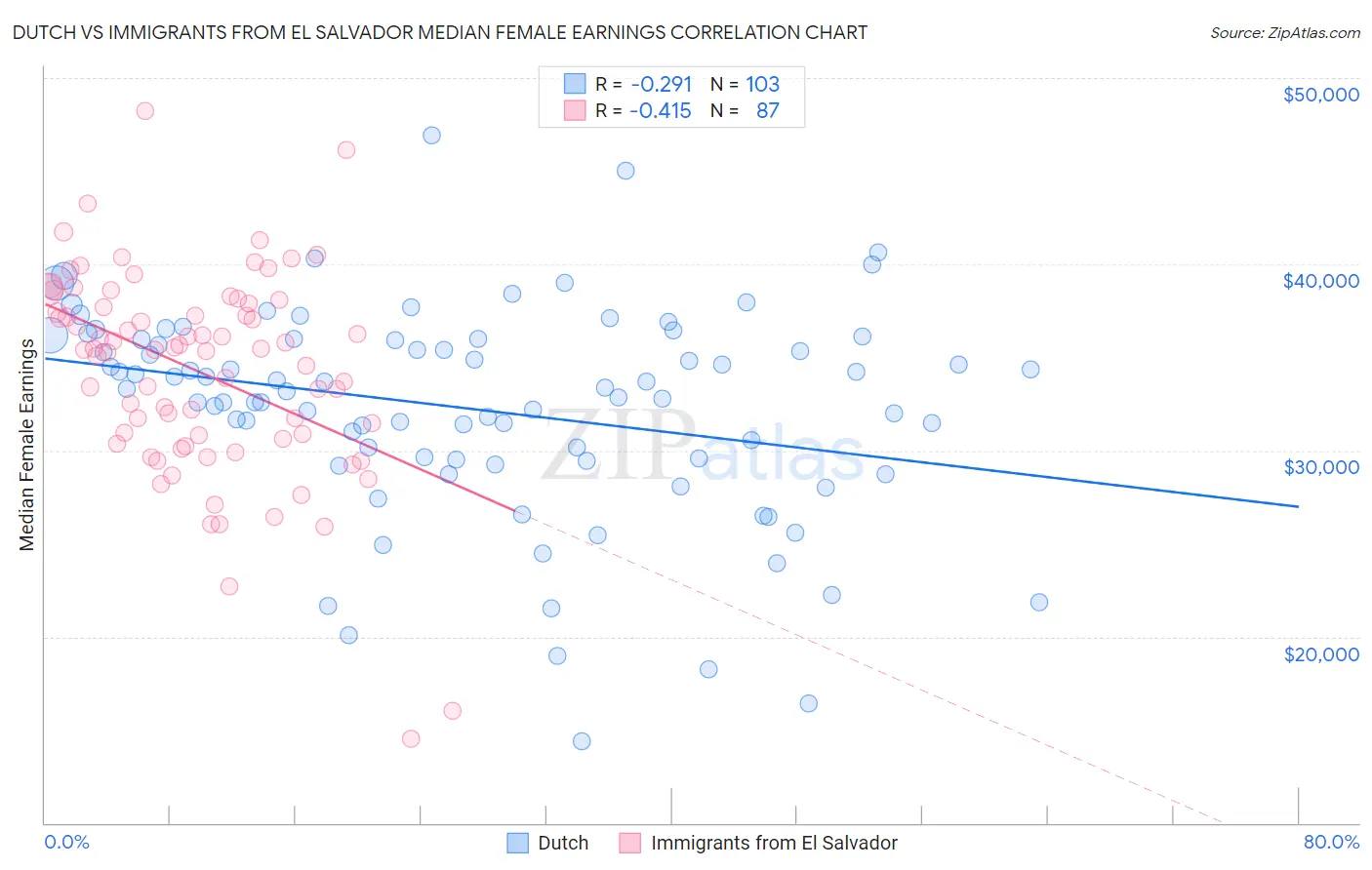 Dutch vs Immigrants from El Salvador Median Female Earnings