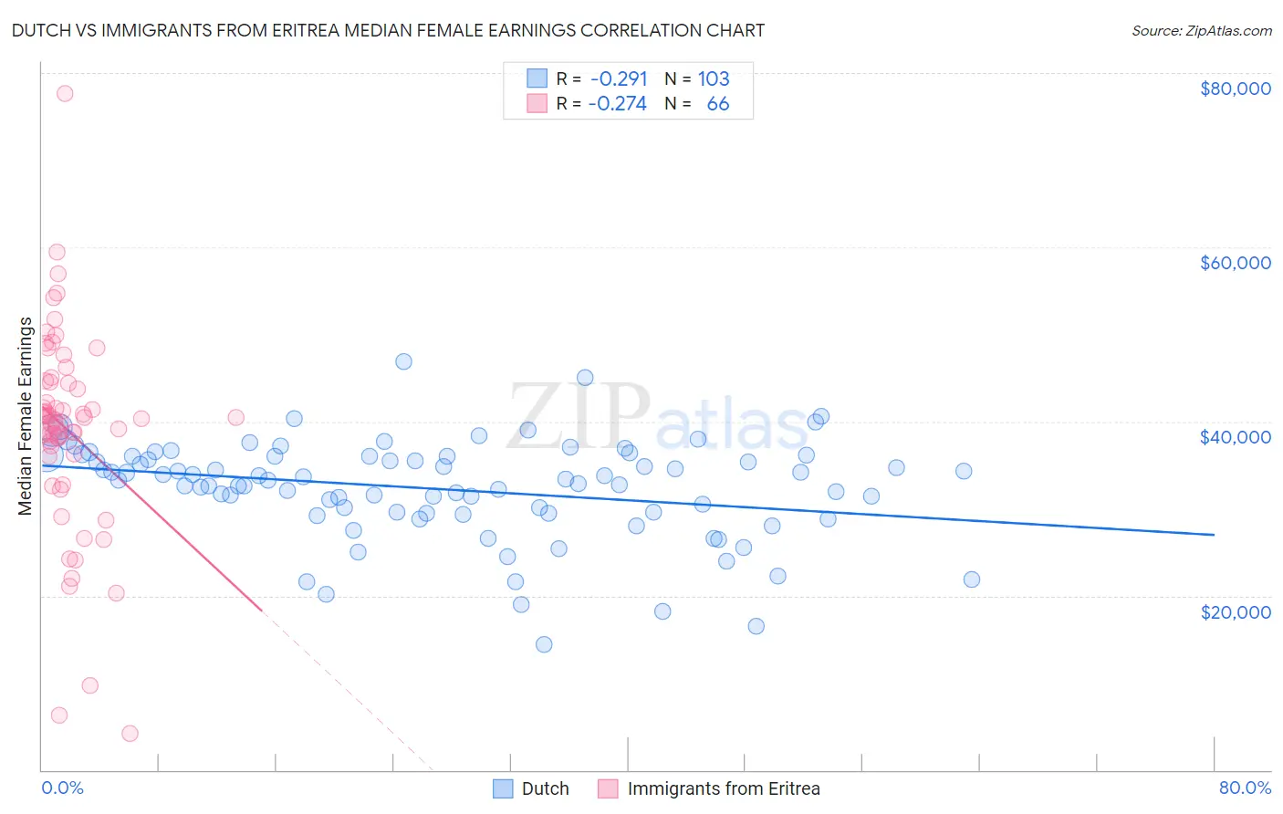 Dutch vs Immigrants from Eritrea Median Female Earnings