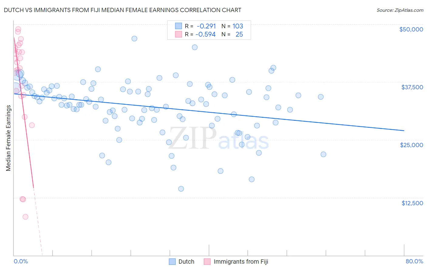 Dutch vs Immigrants from Fiji Median Female Earnings