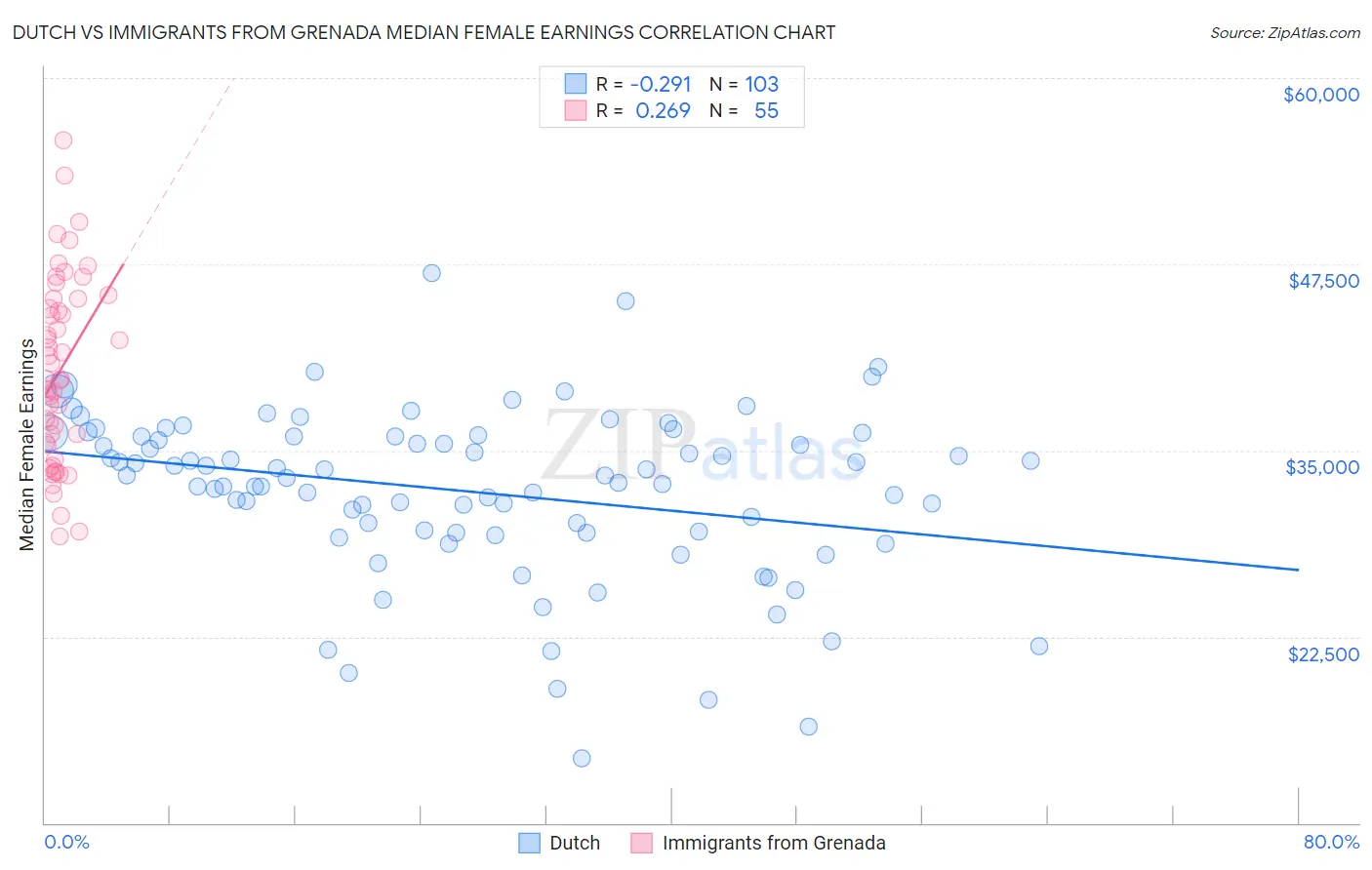 Dutch vs Immigrants from Grenada Median Female Earnings