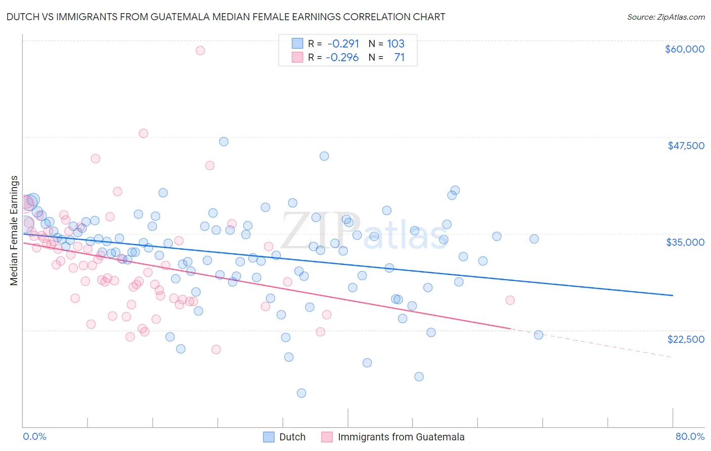 Dutch vs Immigrants from Guatemala Median Female Earnings