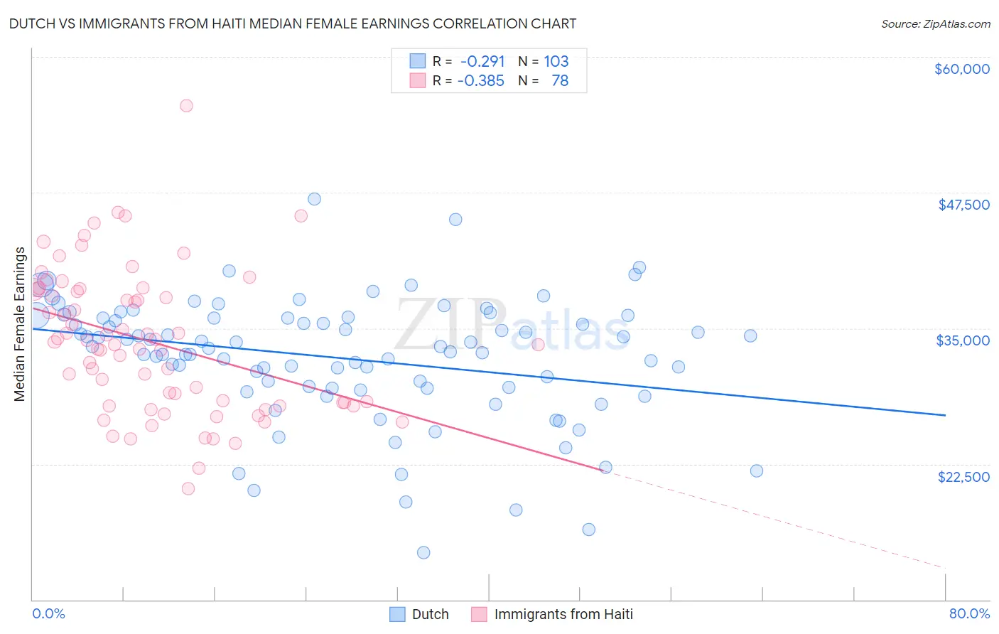 Dutch vs Immigrants from Haiti Median Female Earnings