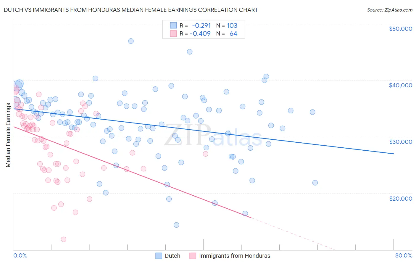 Dutch vs Immigrants from Honduras Median Female Earnings