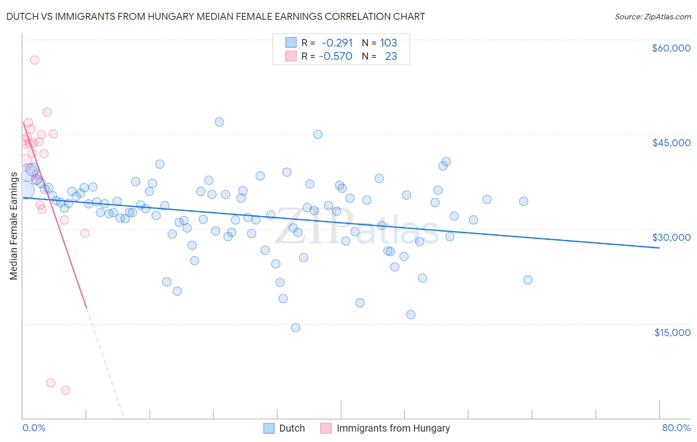 Dutch vs Immigrants from Hungary Median Female Earnings