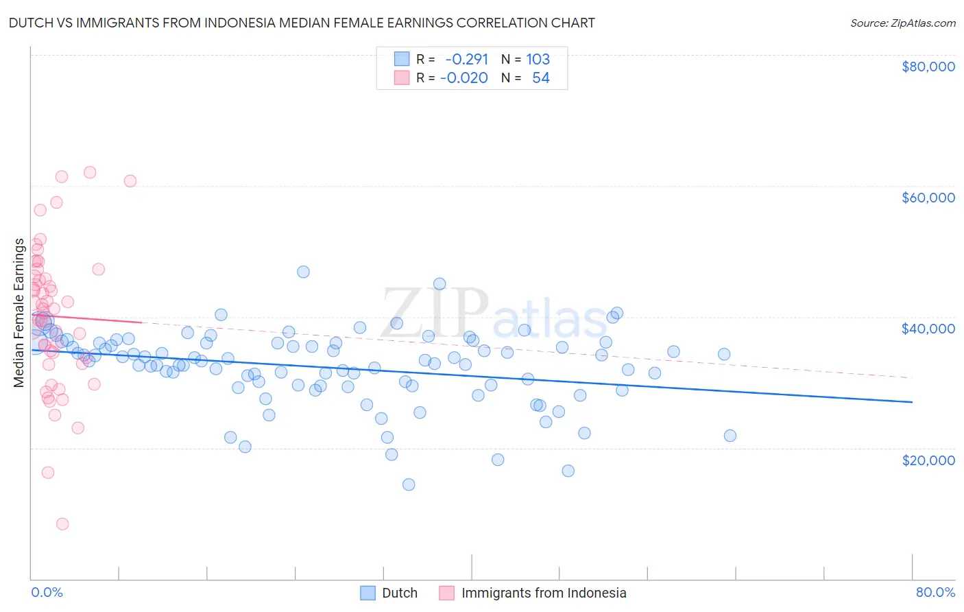 Dutch vs Immigrants from Indonesia Median Female Earnings