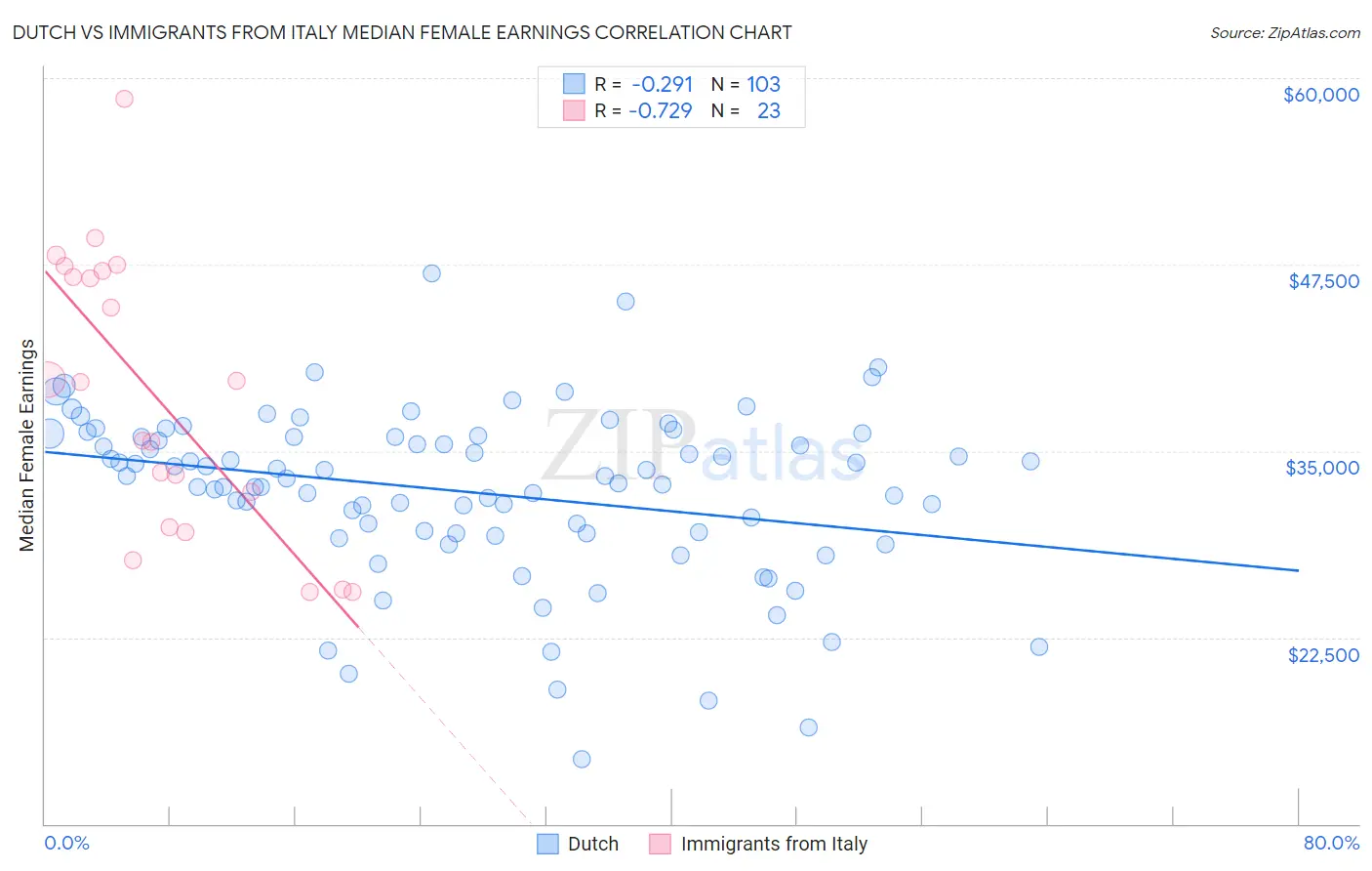 Dutch vs Immigrants from Italy Median Female Earnings