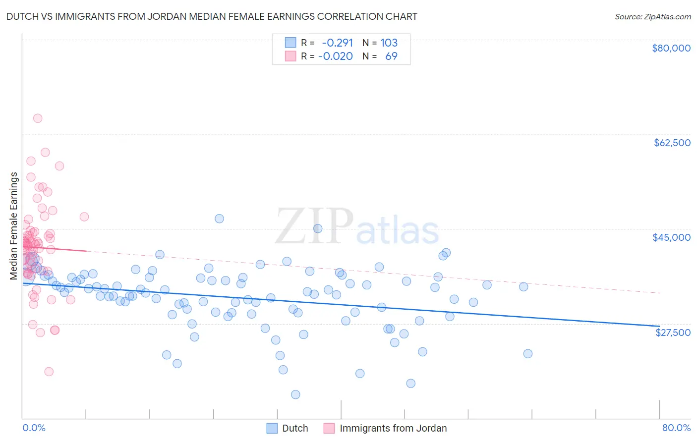 Dutch vs Immigrants from Jordan Median Female Earnings