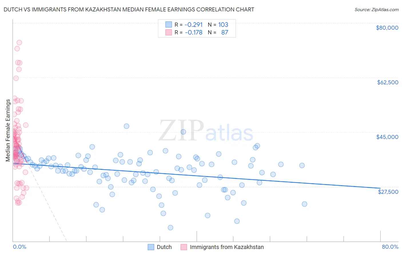 Dutch vs Immigrants from Kazakhstan Median Female Earnings