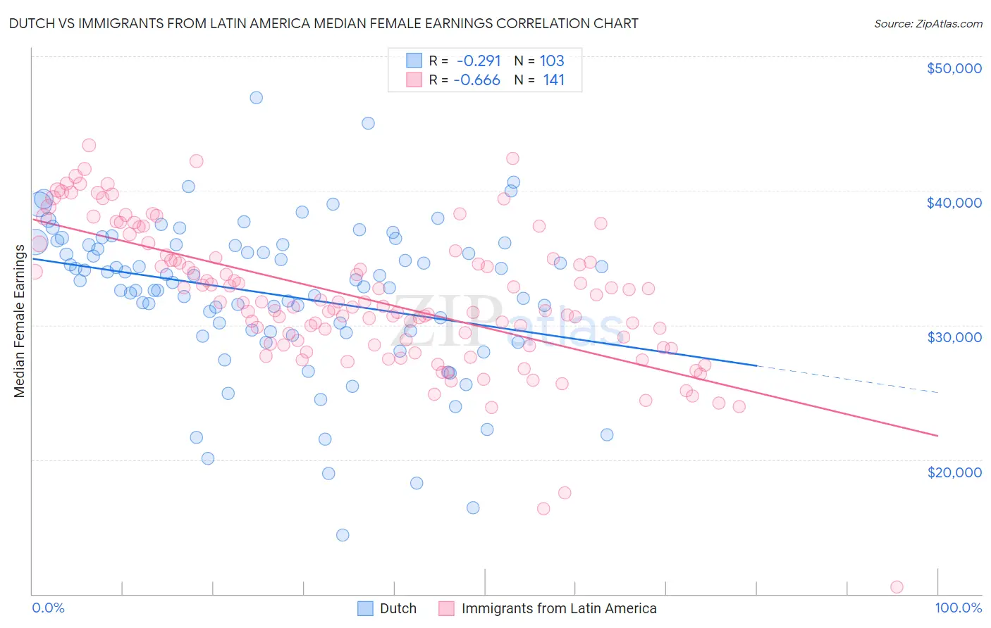 Dutch vs Immigrants from Latin America Median Female Earnings