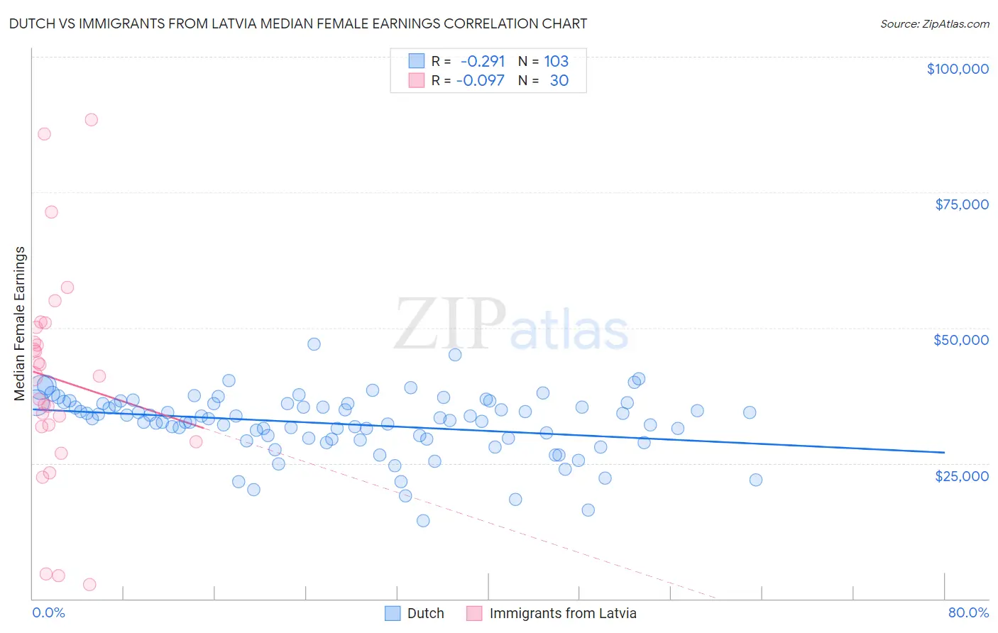 Dutch vs Immigrants from Latvia Median Female Earnings