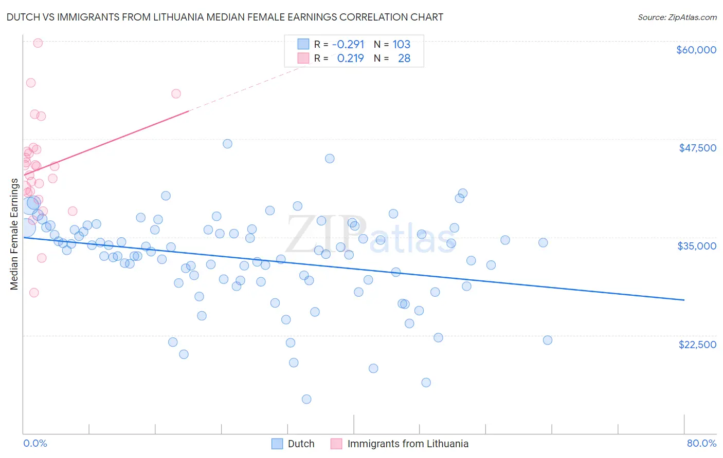 Dutch vs Immigrants from Lithuania Median Female Earnings