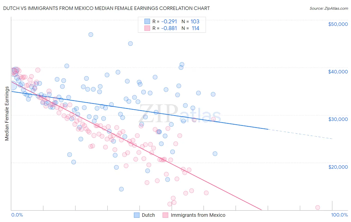 Dutch vs Immigrants from Mexico Median Female Earnings