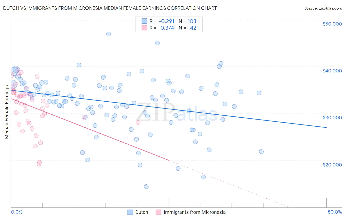 Dutch vs Immigrants from Micronesia Median Female Earnings