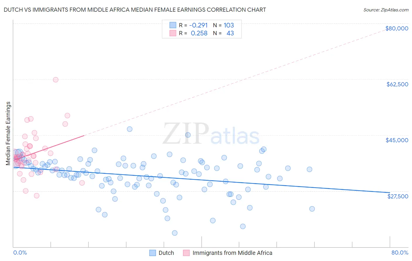 Dutch vs Immigrants from Middle Africa Median Female Earnings