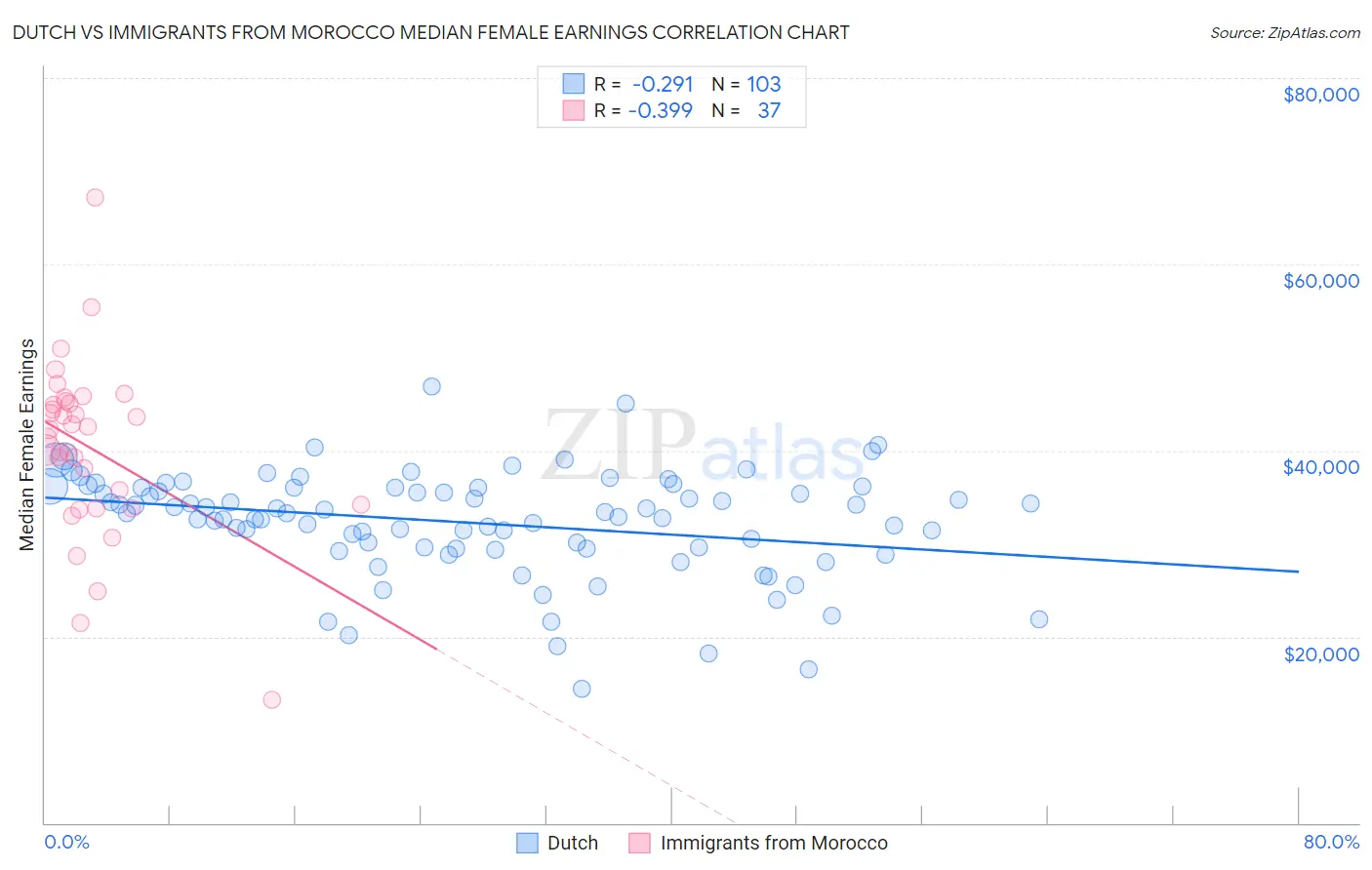 Dutch vs Immigrants from Morocco Median Female Earnings