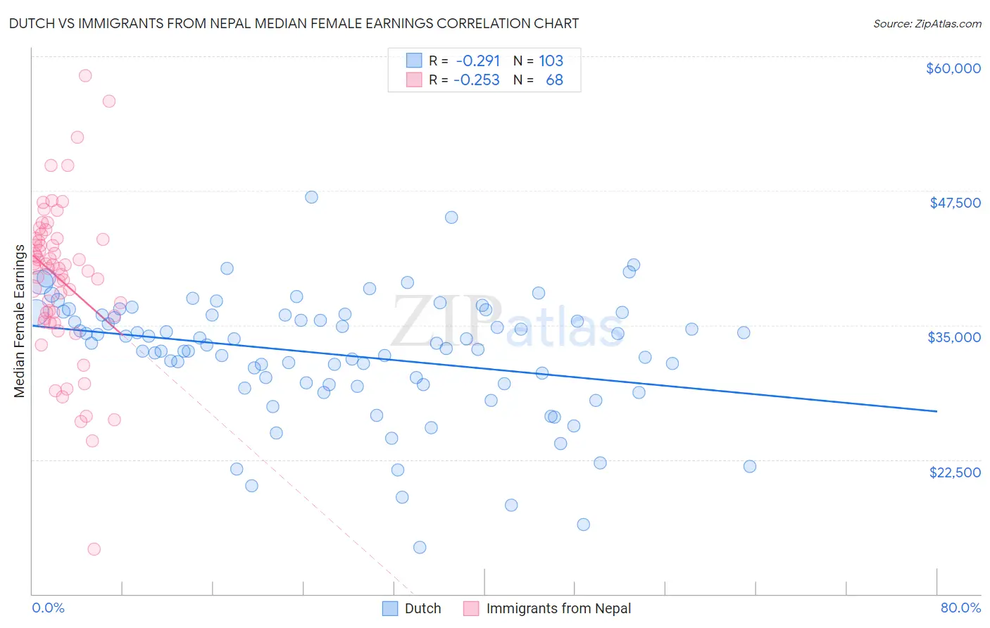 Dutch vs Immigrants from Nepal Median Female Earnings