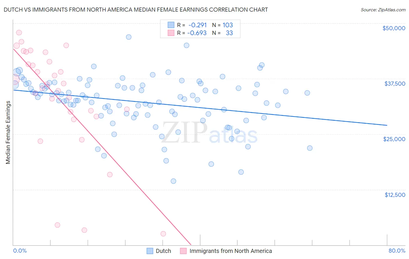 Dutch vs Immigrants from North America Median Female Earnings