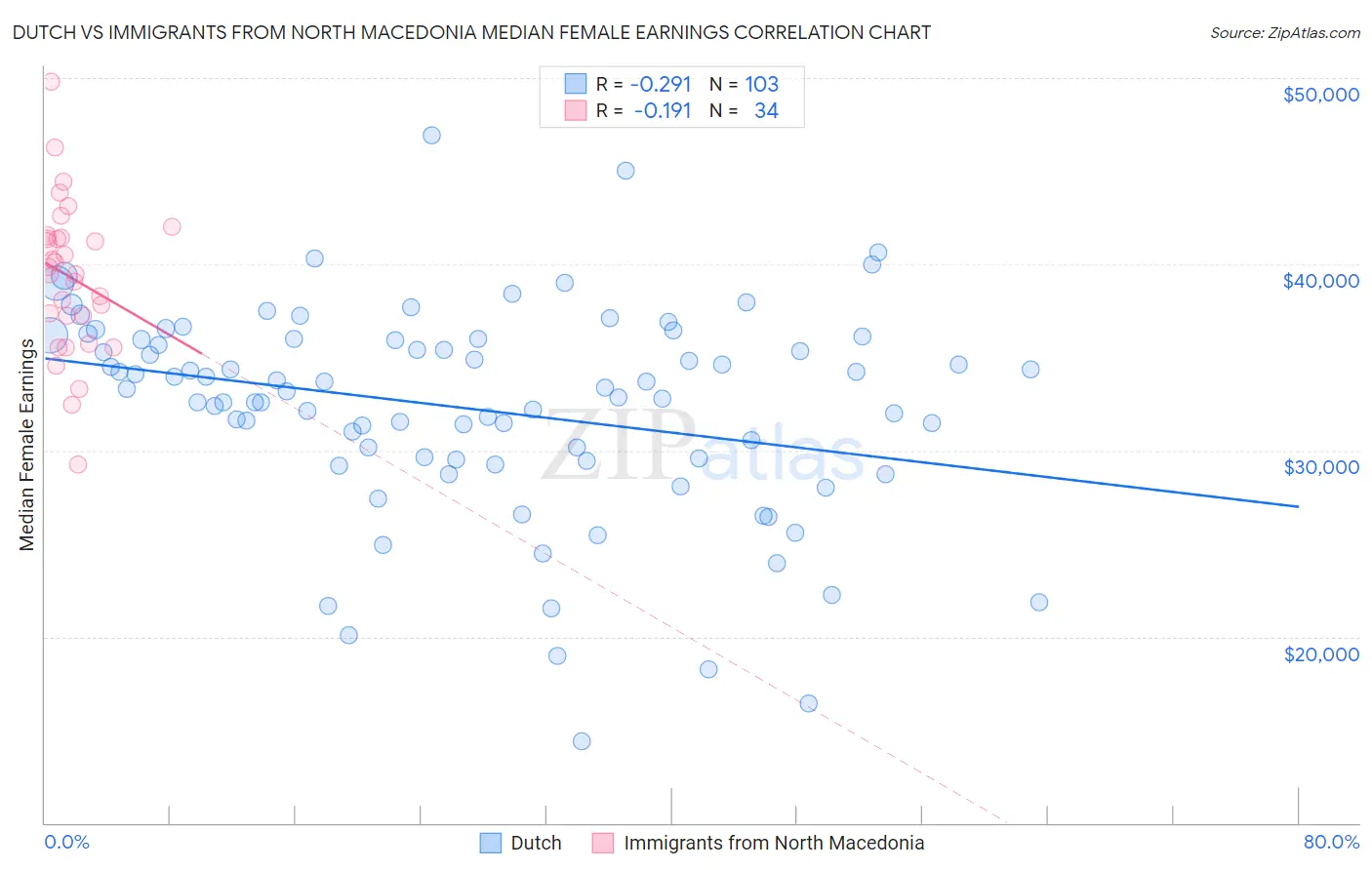 Dutch vs Immigrants from North Macedonia Median Female Earnings