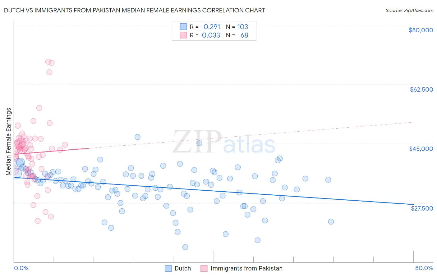 Dutch vs Immigrants from Pakistan Median Female Earnings
