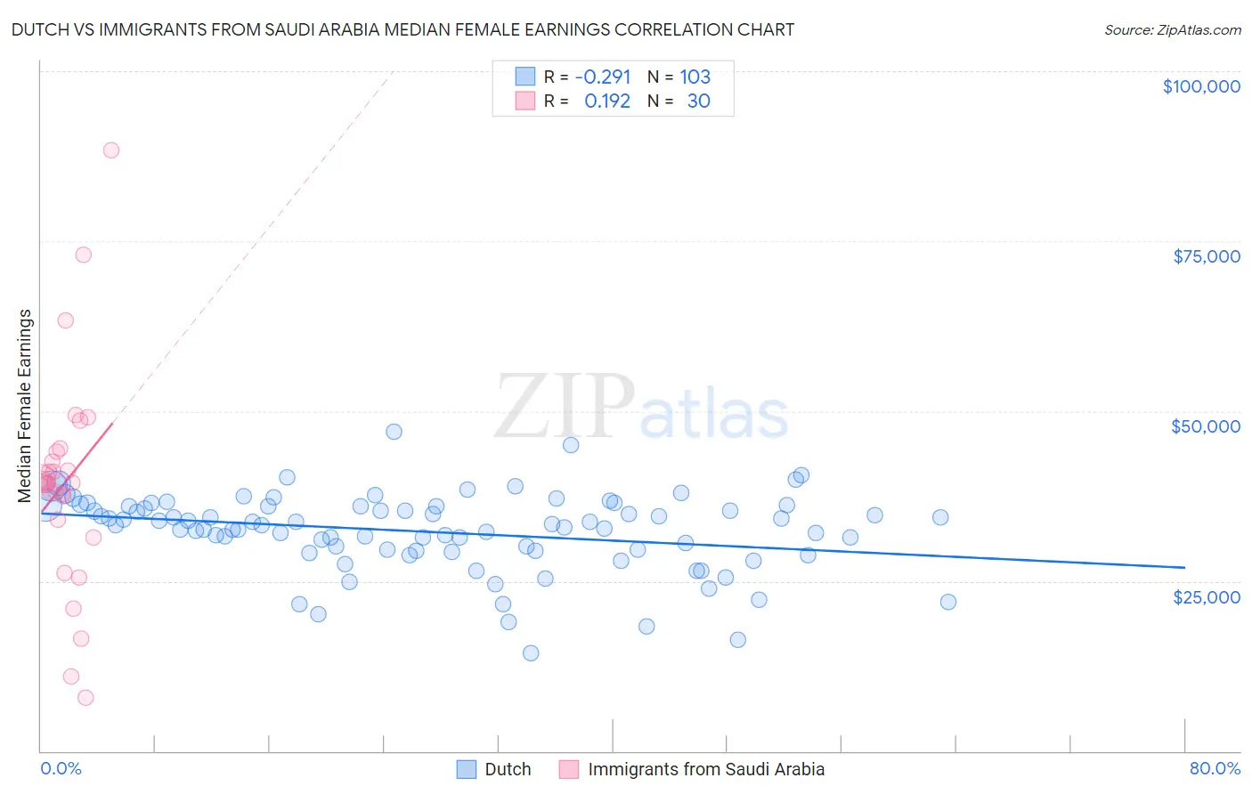 Dutch vs Immigrants from Saudi Arabia Median Female Earnings