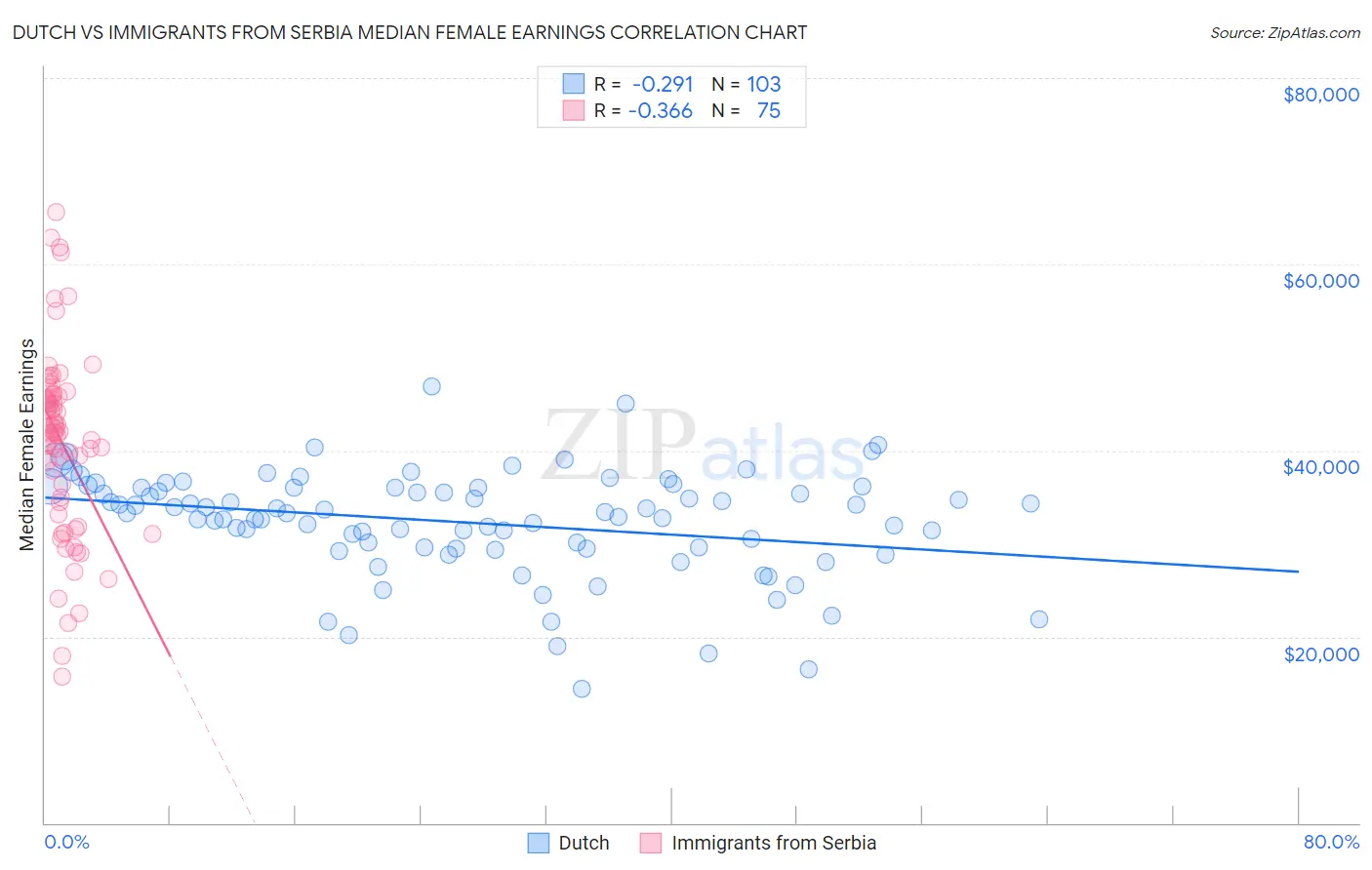 Dutch vs Immigrants from Serbia Median Female Earnings