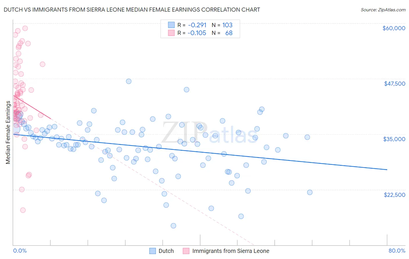 Dutch vs Immigrants from Sierra Leone Median Female Earnings