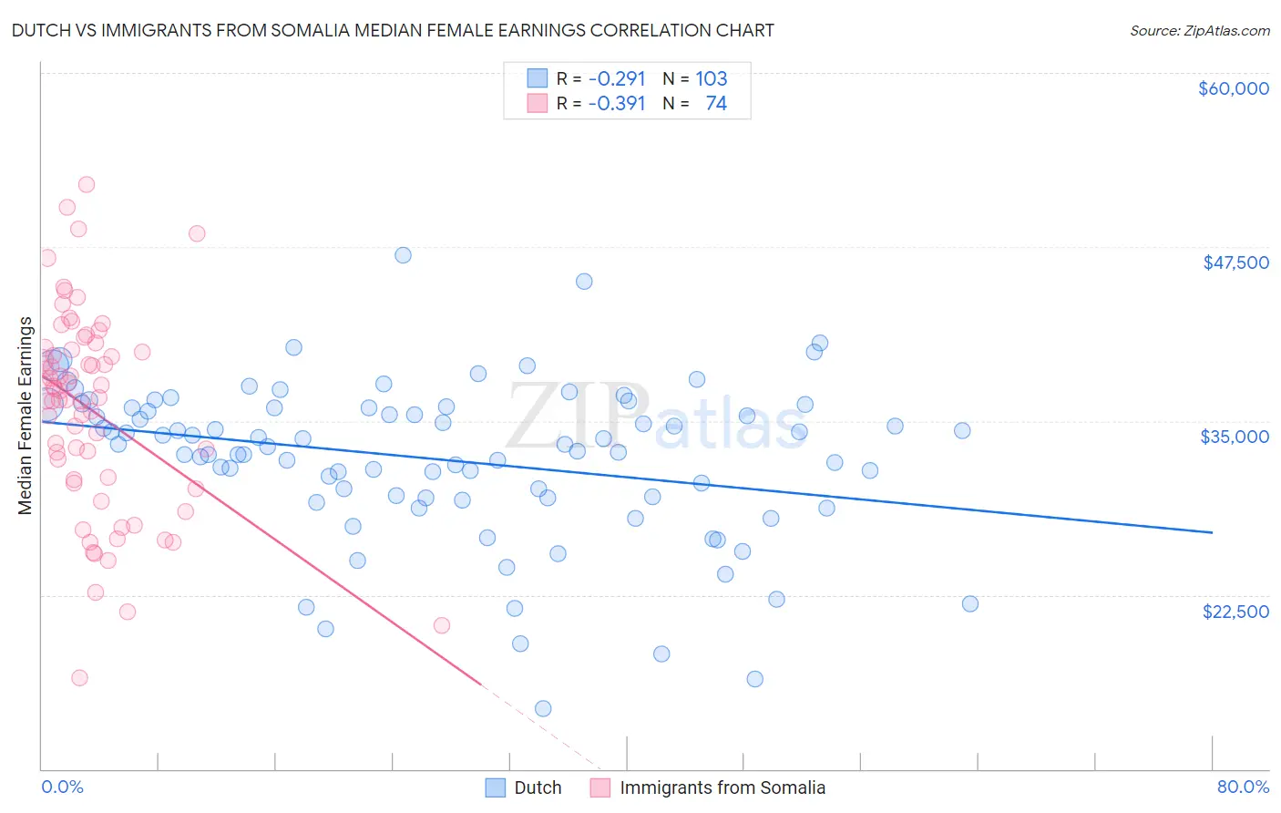 Dutch vs Immigrants from Somalia Median Female Earnings