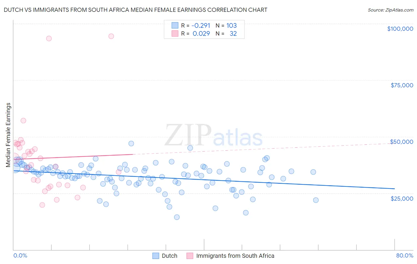 Dutch vs Immigrants from South Africa Median Female Earnings