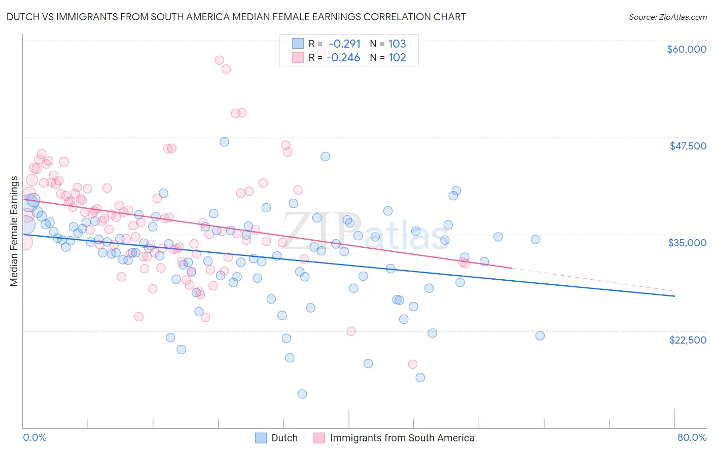 Dutch vs Immigrants from South America Median Female Earnings