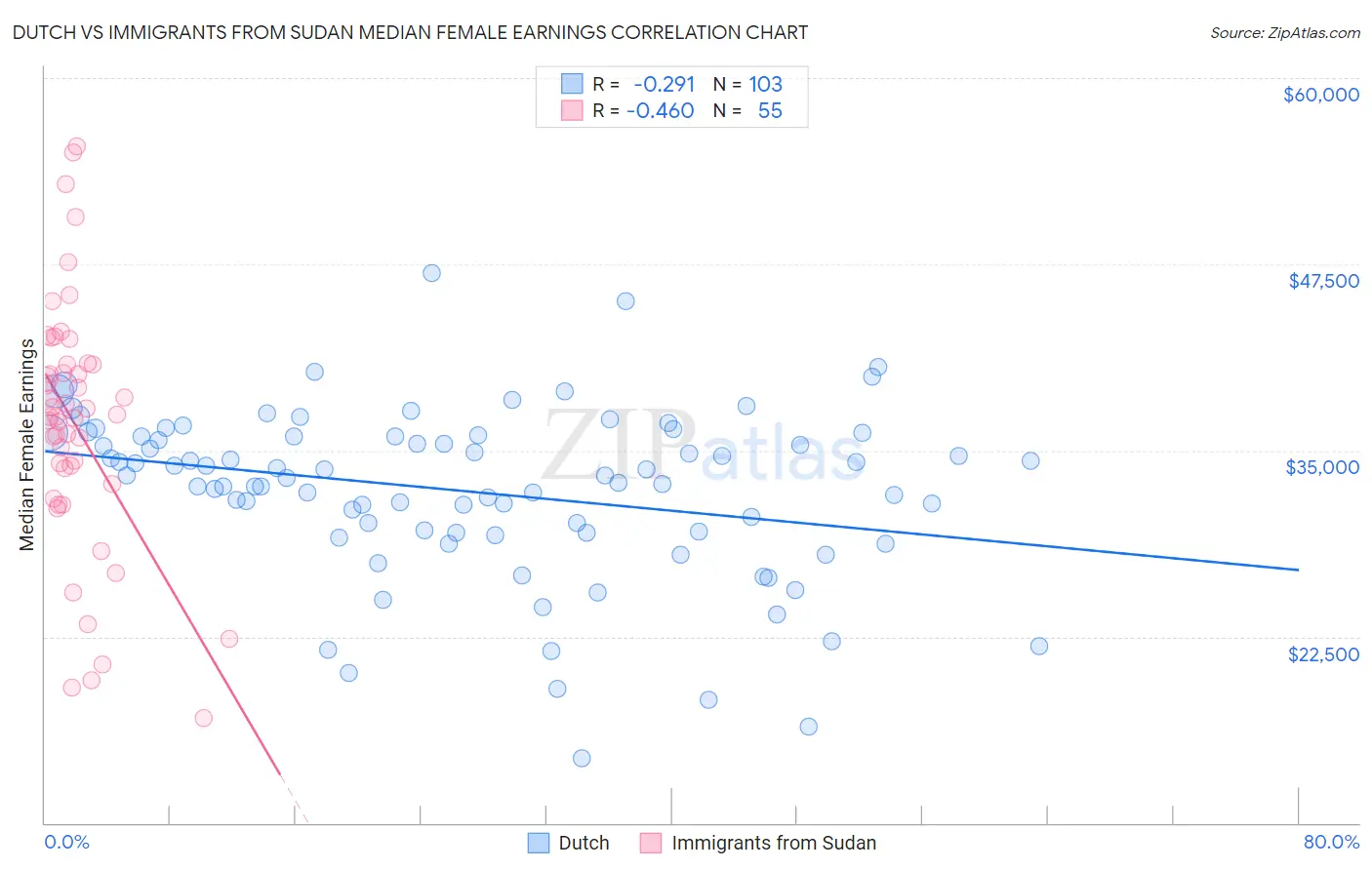 Dutch vs Immigrants from Sudan Median Female Earnings
