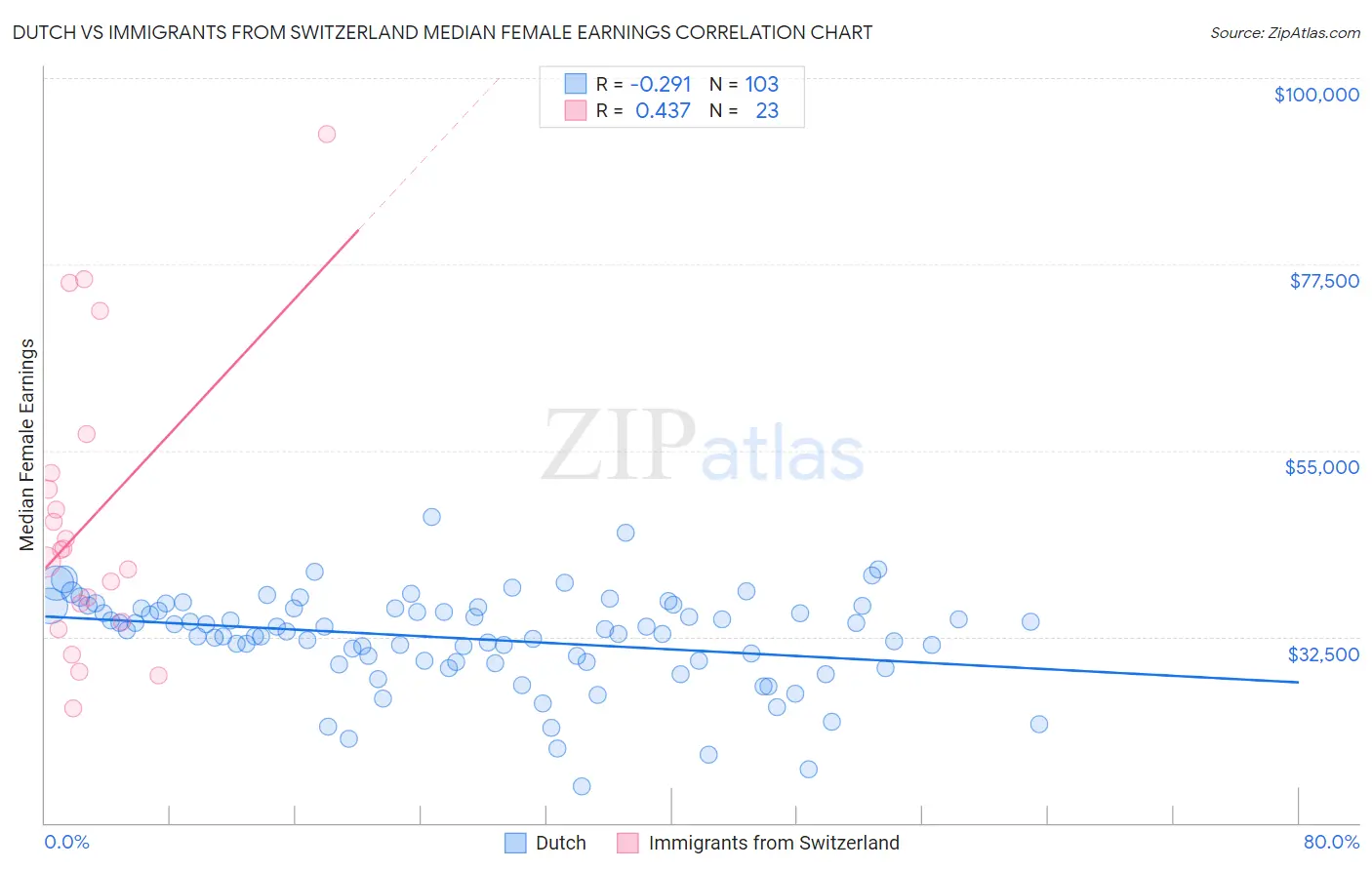 Dutch vs Immigrants from Switzerland Median Female Earnings