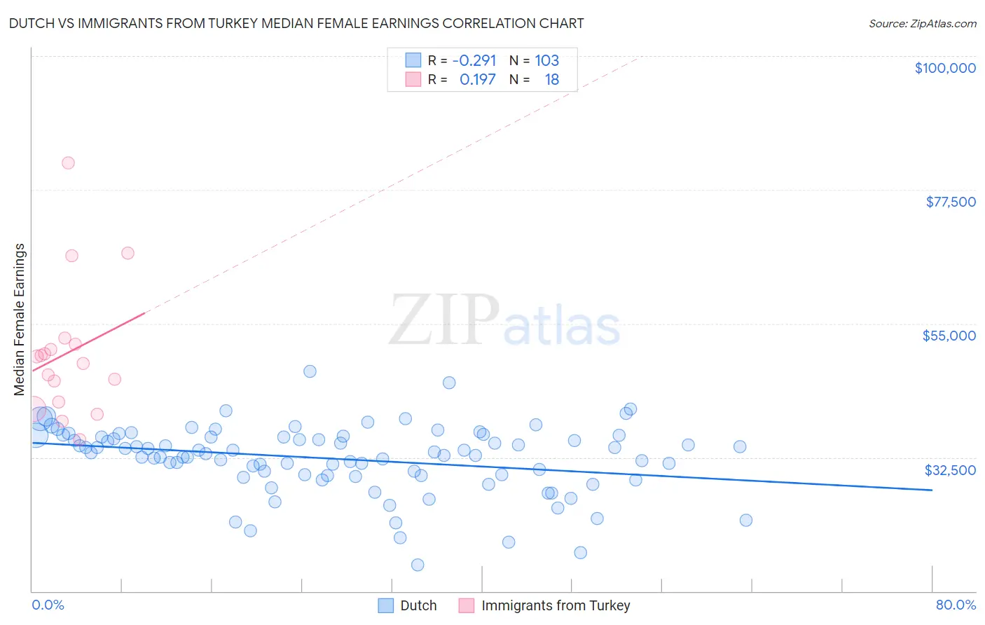 Dutch vs Immigrants from Turkey Median Female Earnings