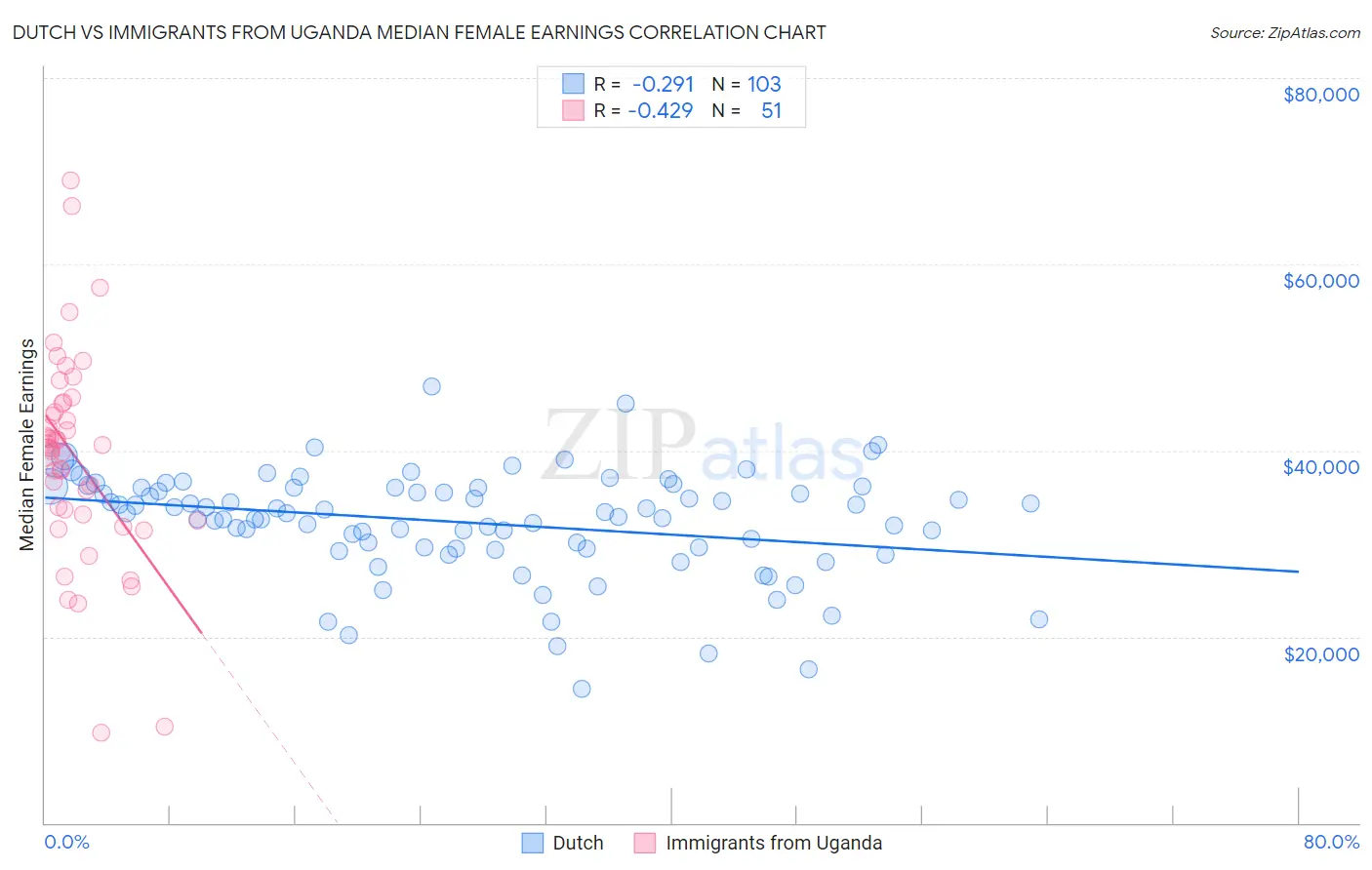 Dutch vs Immigrants from Uganda Median Female Earnings