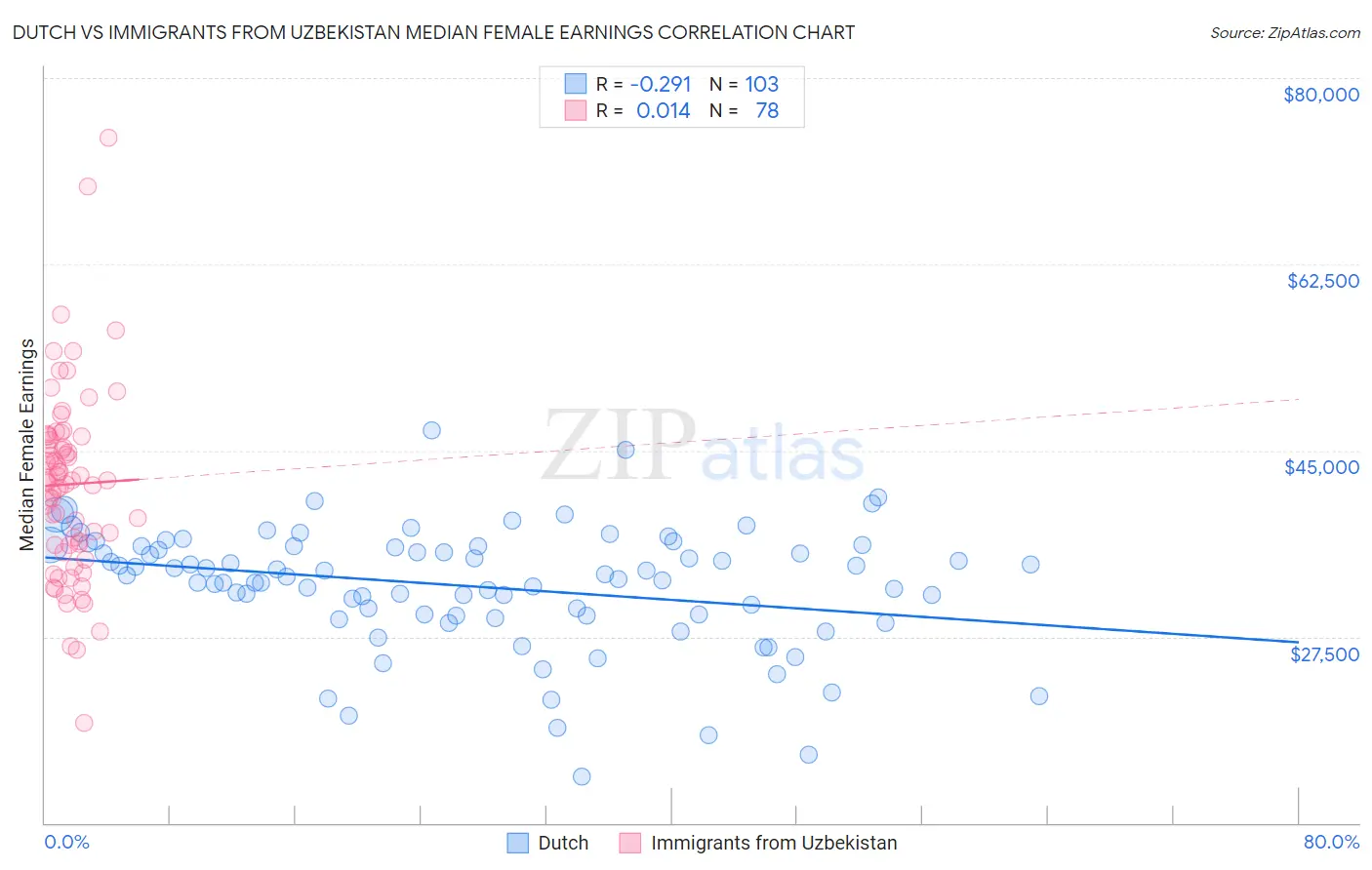 Dutch vs Immigrants from Uzbekistan Median Female Earnings