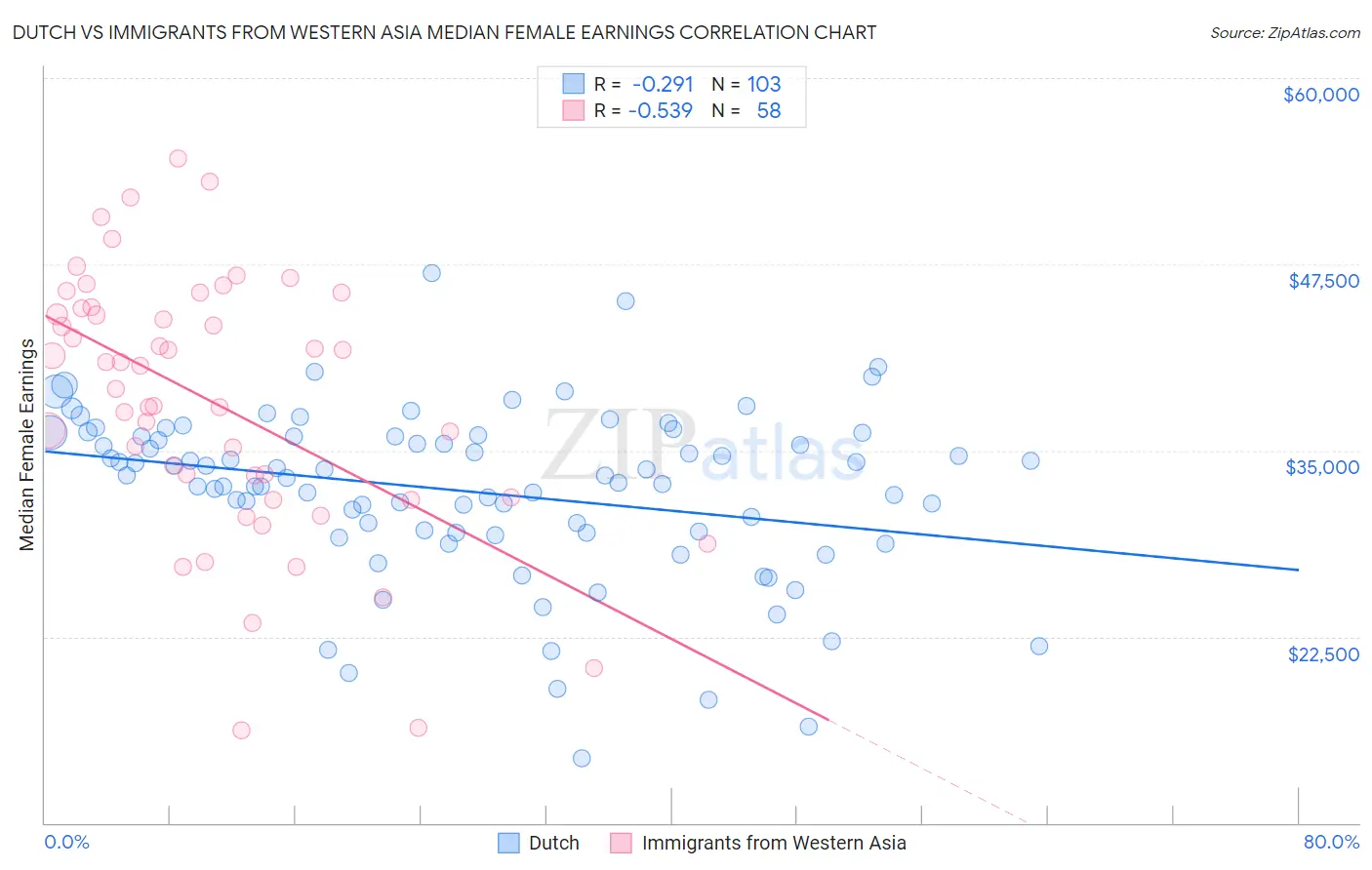 Dutch vs Immigrants from Western Asia Median Female Earnings