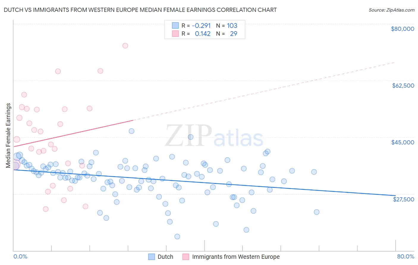 Dutch vs Immigrants from Western Europe Median Female Earnings