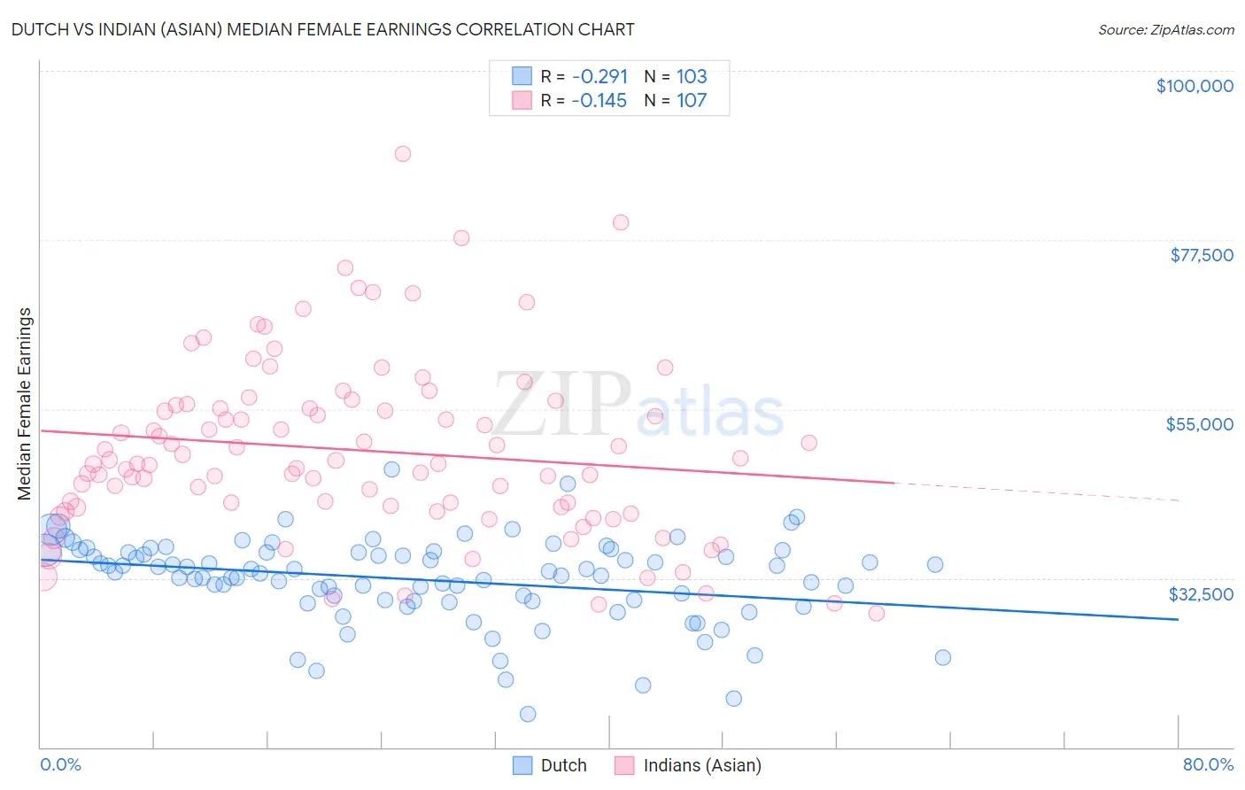 Dutch vs Indian (Asian) Median Female Earnings