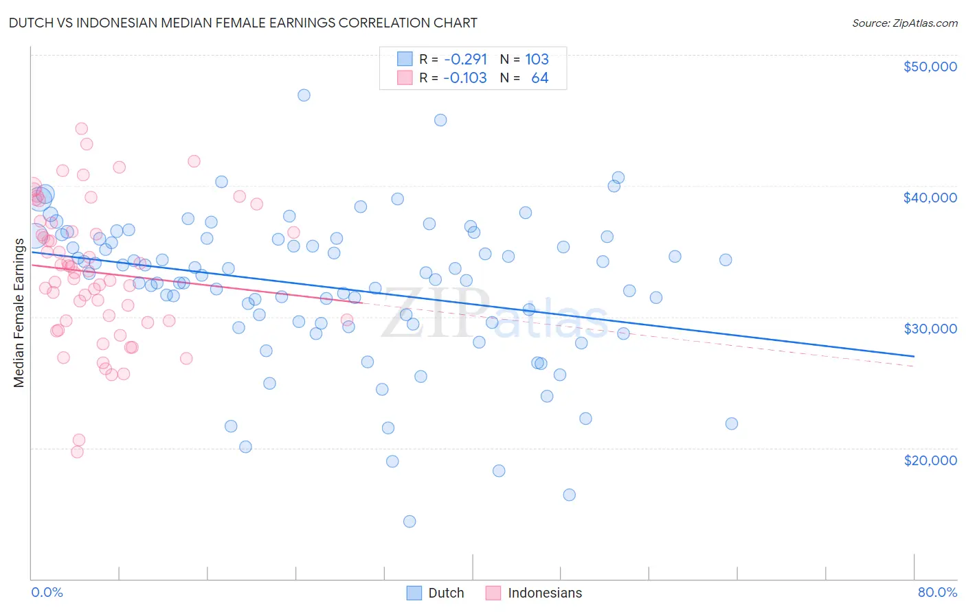 Dutch vs Indonesian Median Female Earnings