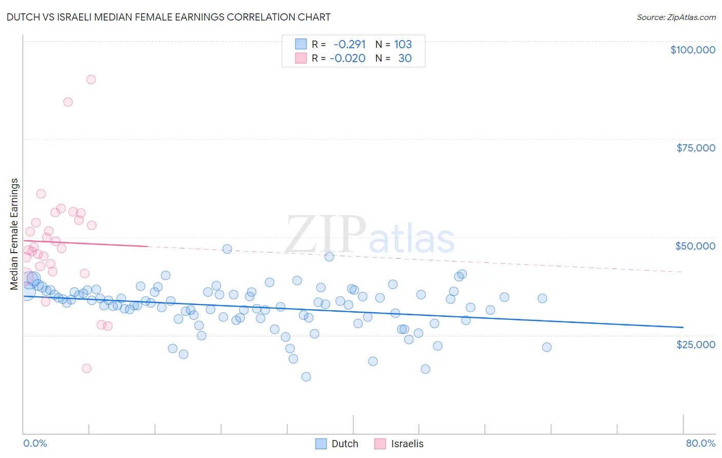 Dutch vs Israeli Median Female Earnings