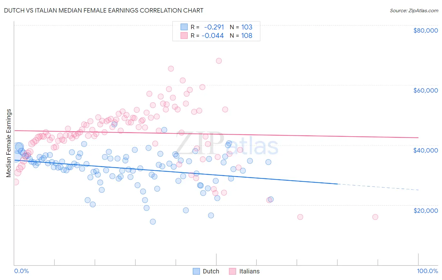 Dutch vs Italian Median Female Earnings