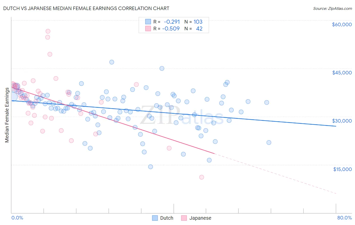 Dutch vs Japanese Median Female Earnings
