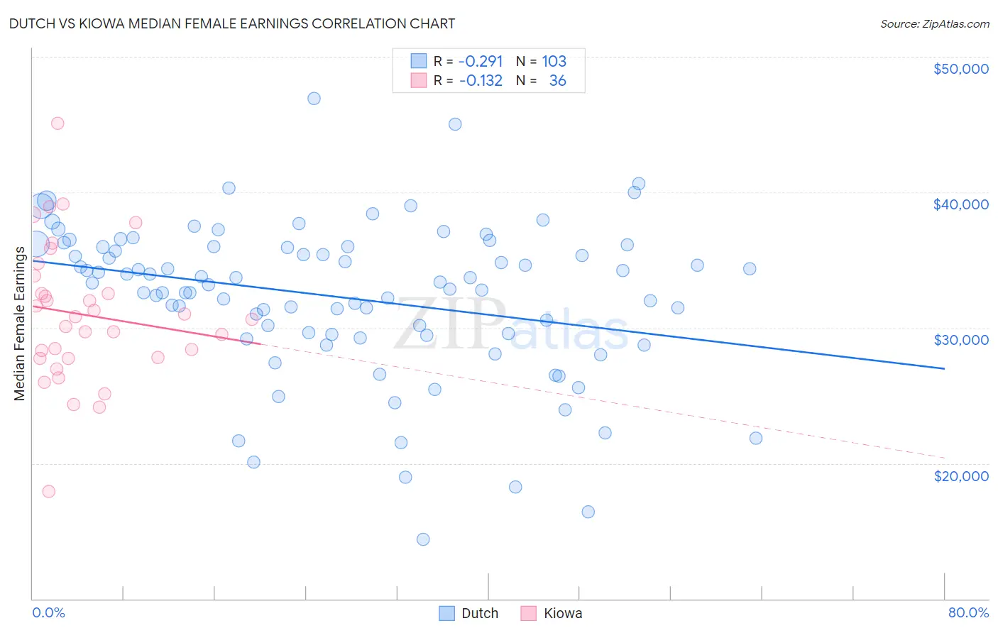 Dutch vs Kiowa Median Female Earnings