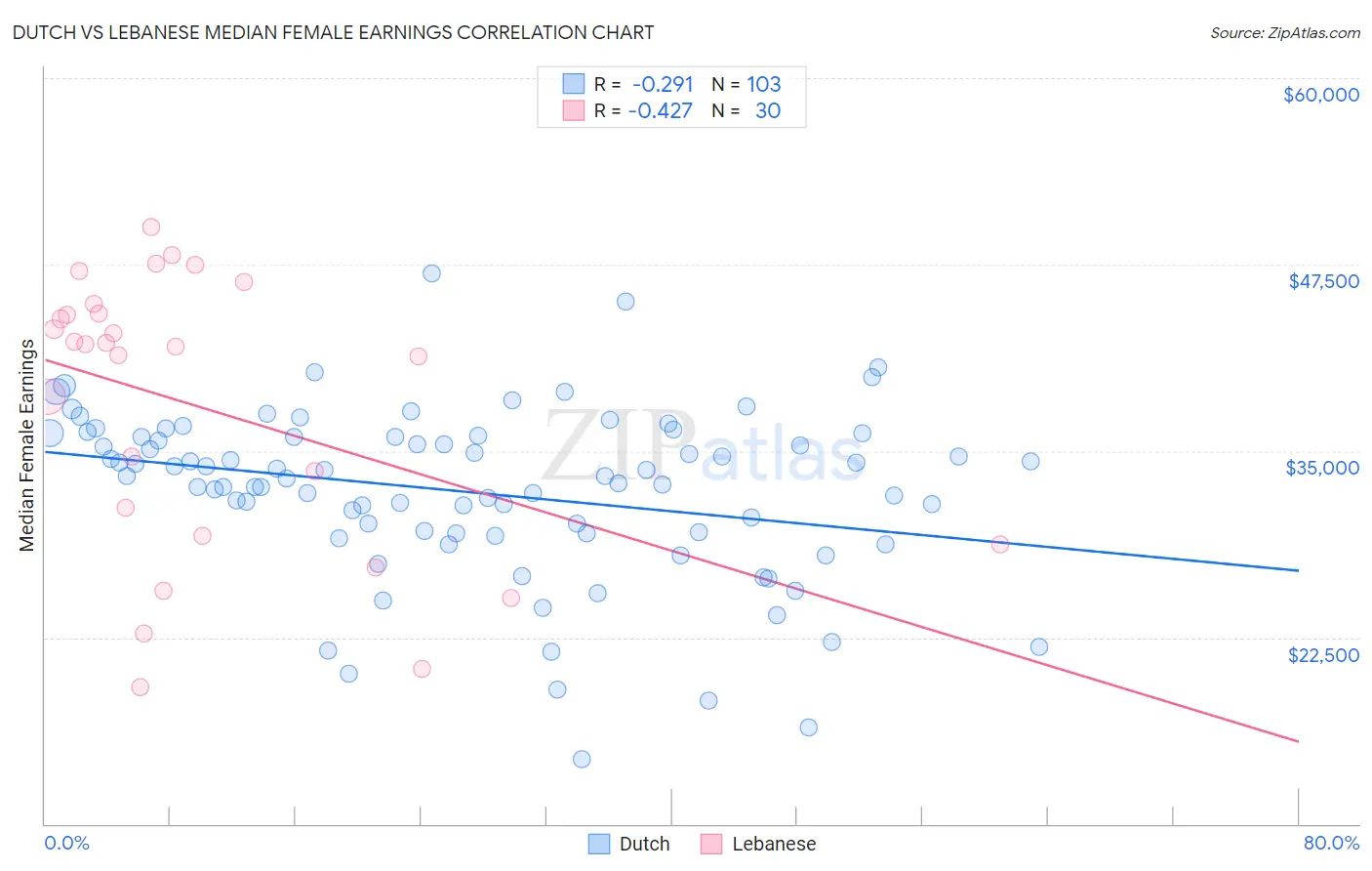 Dutch vs Lebanese Median Female Earnings