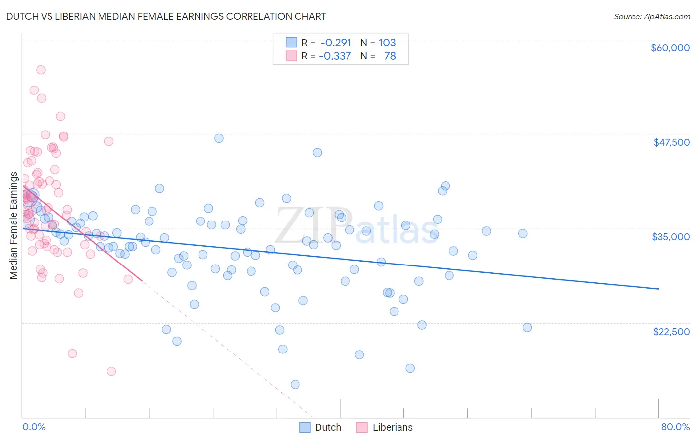 Dutch vs Liberian Median Female Earnings